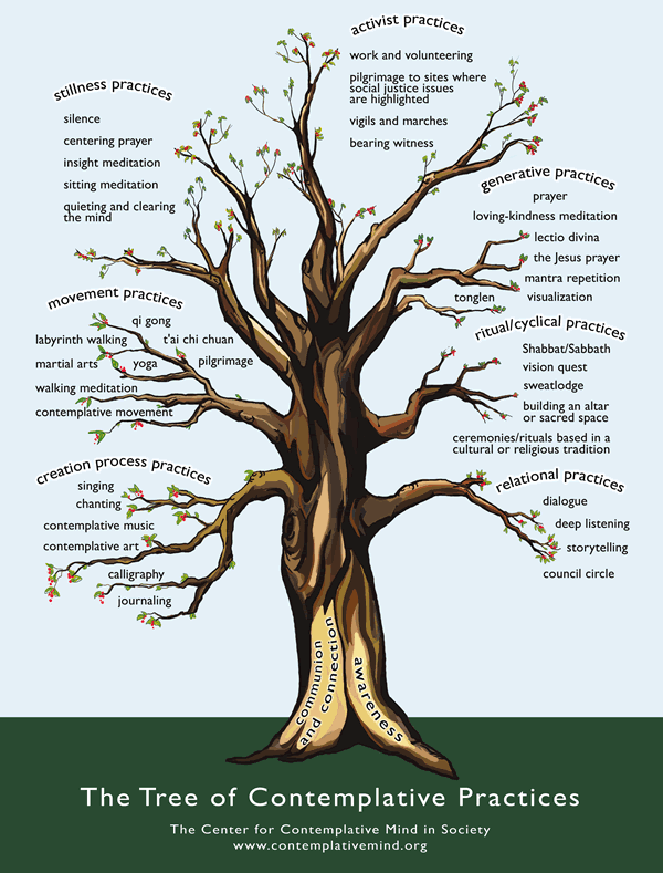 Tree of Spiritual Practices